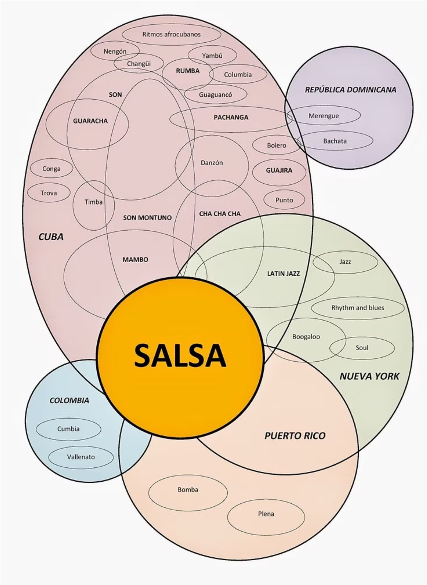 dibujo de los orígenes de la salsa